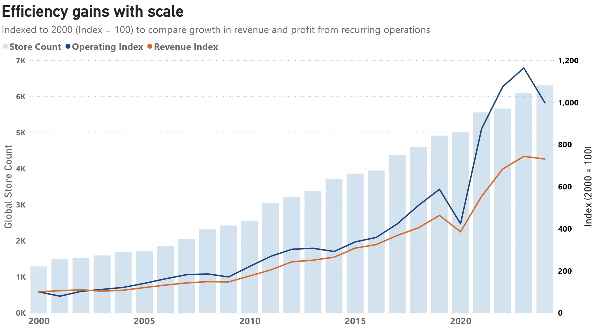 Combination chart displaying LVMH global store count and indexed growth of operating profit and revenue (2000=100) from 2000 to 2024.