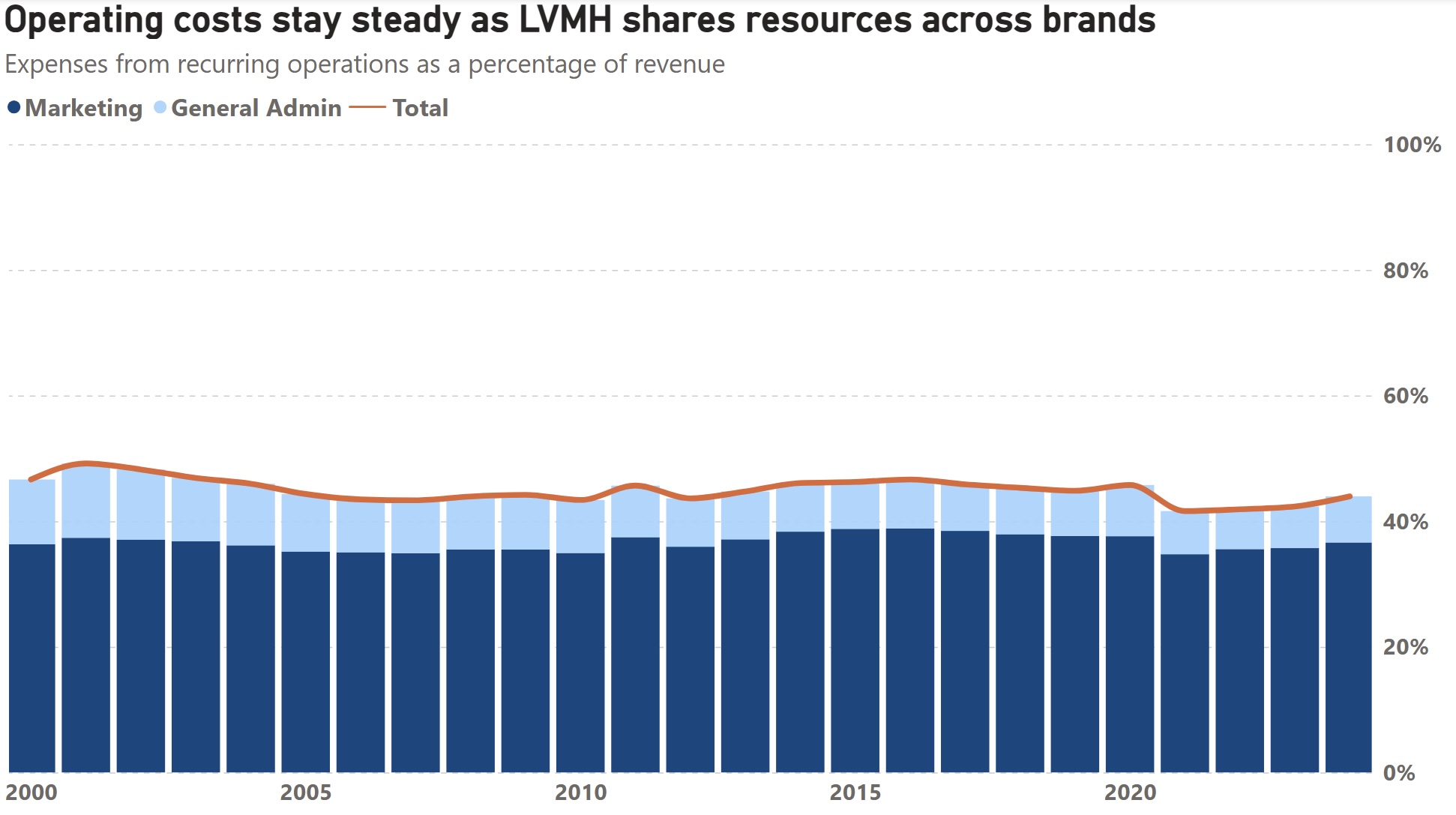 Stacked bar and line chart showing LVMH’s recurring operating expenses as a percentage of revenue (marketing, general administration, and total) from 2000 to 2024.