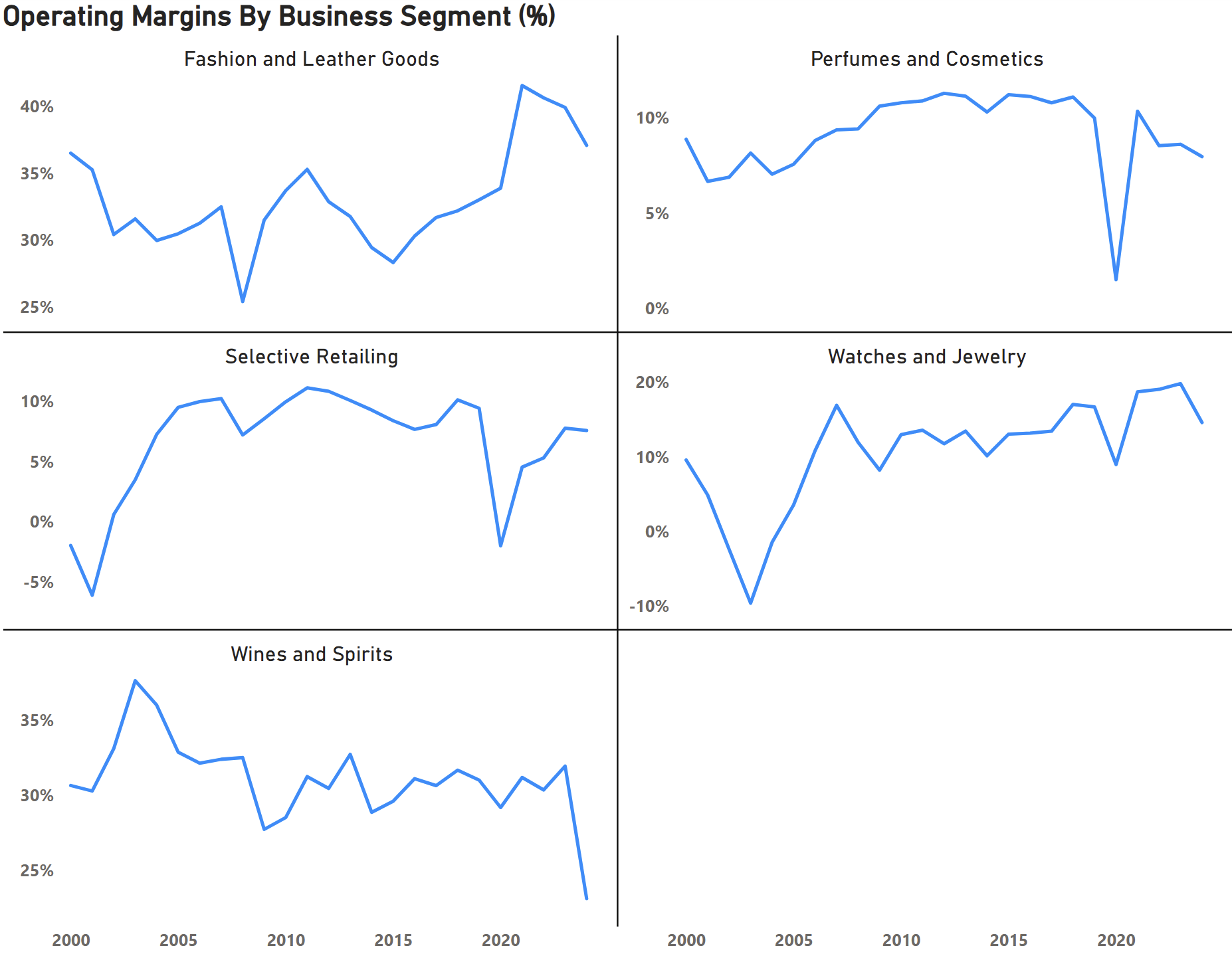 Line graphs showing yearly operating margins from 2000 to 2024 for LVMH business segments: Fashion and Leather Goods, Perfumes and Cosmetics, Selective Retailing, Watches and Jewelry, and Wines and Spirits.